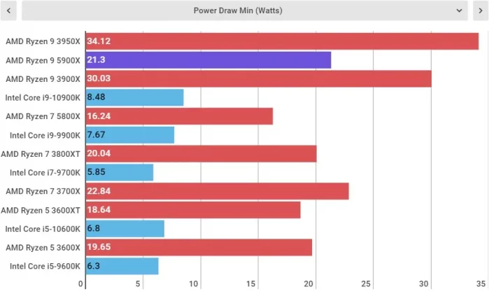 Обзор AMD Ryzen 9 5900X: мастхэв для высокопроизводительных игр фото