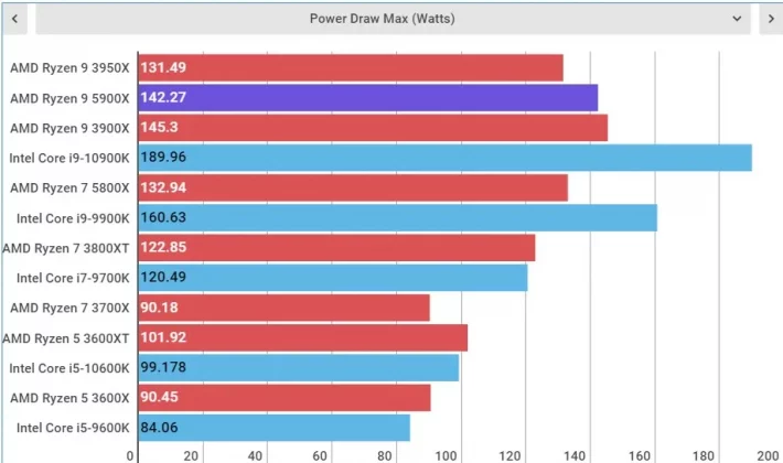 Обзор AMD Ryzen 9 5900X: мастхэв для высокопроизводительных игр фото