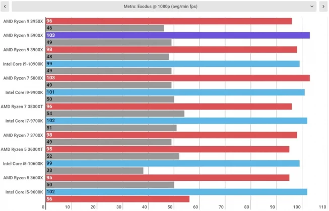 Обзор AMD Ryzen 9 5900X: мастхэв для высокопроизводительных игр фото