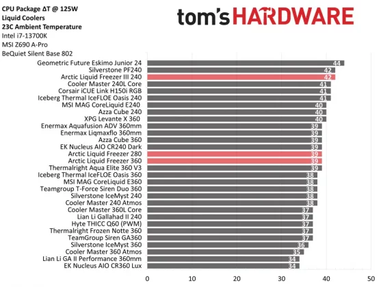 Обзор Arctic Freezer 36 White ARGB: выносливее конкурентов фото