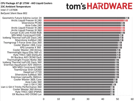 Обзор Arctic Freezer 36 White ARGB: выносливее конкурентов фото