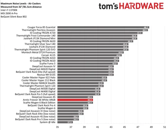 Обзор Arctic Freezer 36 White ARGB: выносливее конкурентов фото