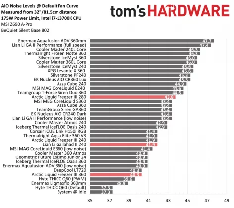 Обзор Arctic Freezer 36 White ARGB: выносливее конкурентов фото