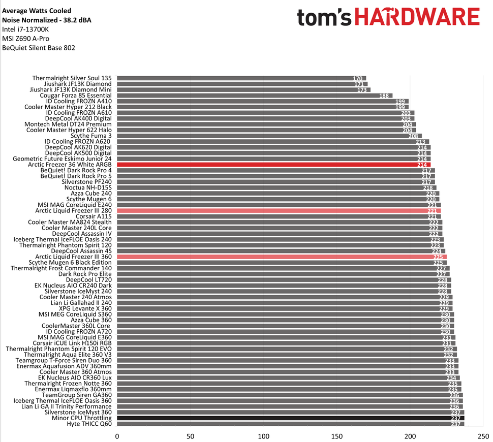 Arctic Freezer 36 White ARGB