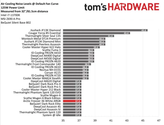 Обзор Arctic Freezer 36 White ARGB: выносливее конкурентов фото