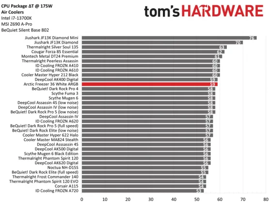Обзор Arctic Freezer 36 White ARGB: выносливее конкурентов фото
