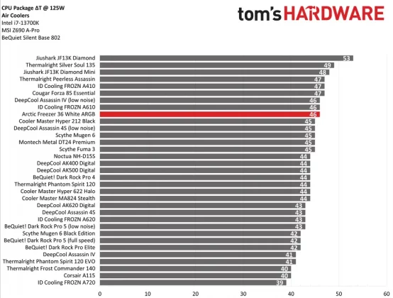 Обзор Arctic Freezer 36 White ARGB: выносливее конкурентов фото