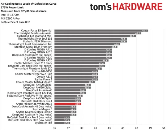Обзор Arctic Freezer 36 White ARGB: выносливее конкурентов фото