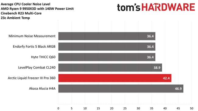 Arctic Liquid Freezer III Pro