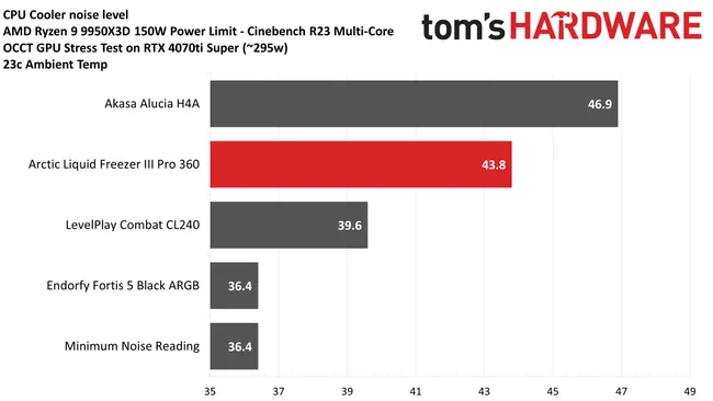 Arctic Liquid Freezer III Pro