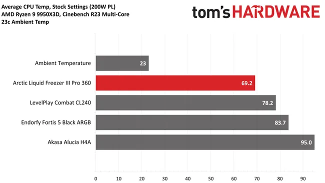Arctic Liquid Freezer III Pro