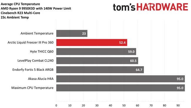 Arctic Liquid Freezer III Pro