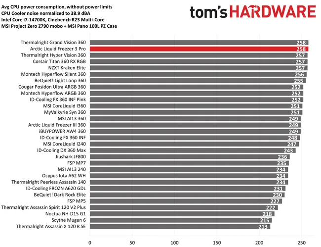 Arctic Liquid Freezer III Pro