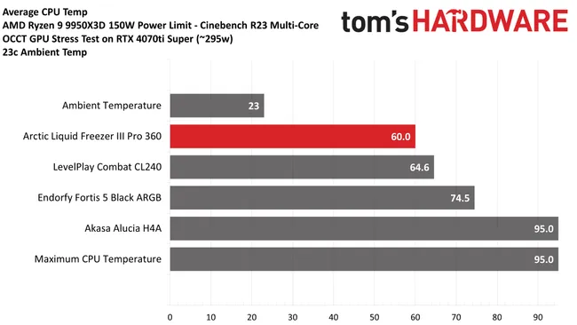 Arctic Liquid Freezer III Pro