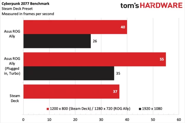 Asus ROG Ally (Z1 Extreme) обзор портативной консоли