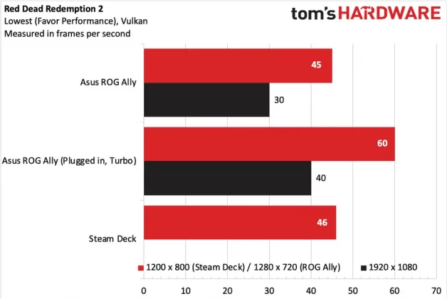 Asus ROG Ally (Z1 Extreme) обзор портативной консоли