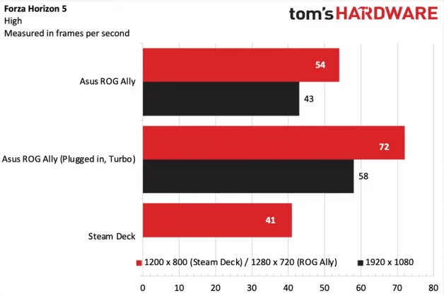 Asus ROG Ally (Z1 Extreme) обзор портативной консоли