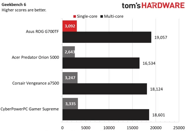 Обзор Asus ROG G700: премиальная производительность по разумной цене фото