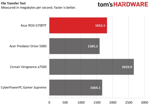 Обзор Asus ROG G700: премиальная производительность по разумной цене фото