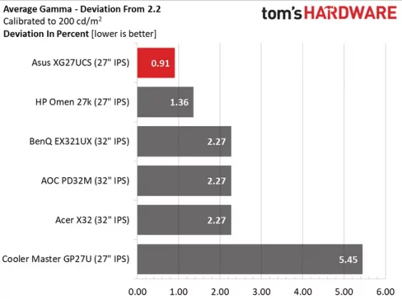 Обзор Asus ROG Strix XG27UCS: я нашел в нем всего один грех фото