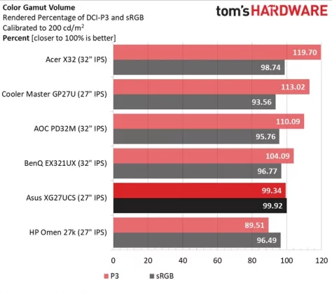 Обзор Asus ROG Strix XG27UCS: я нашел в нем всего один грех фото