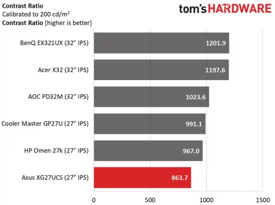 Обзор Asus ROG Strix XG27UCS: я нашел в нем всего один грех фото