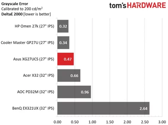 Обзор Asus ROG Strix XG27UCS: я нашел в нем всего один грех фото