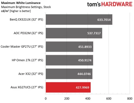 Обзор Asus ROG Strix XG27UCS: я нашел в нем всего один грех фото