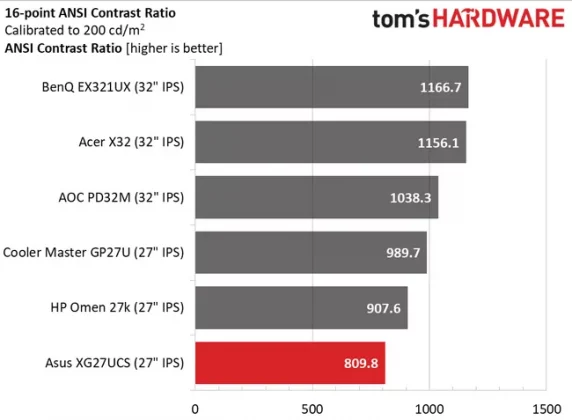 Обзор Asus ROG Strix XG27UCS: я нашел в нем всего один грех фото
