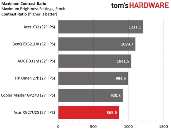 Обзор Asus ROG Strix XG27UCS: я нашел в нем всего один грех фото