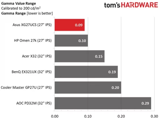 Обзор Asus ROG Strix XG27UCS: я нашел в нем всего один грех фото