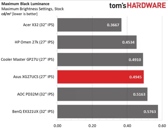 Обзор Asus ROG Strix XG27UCS: я нашел в нем всего один грех фото