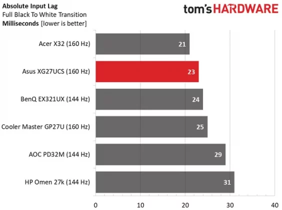 Обзор Asus ROG Strix XG27UCS: я нашел в нем всего один грех фото