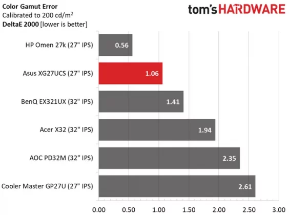 Обзор Asus ROG Strix XG27UCS: я нашел в нем всего один грех фото