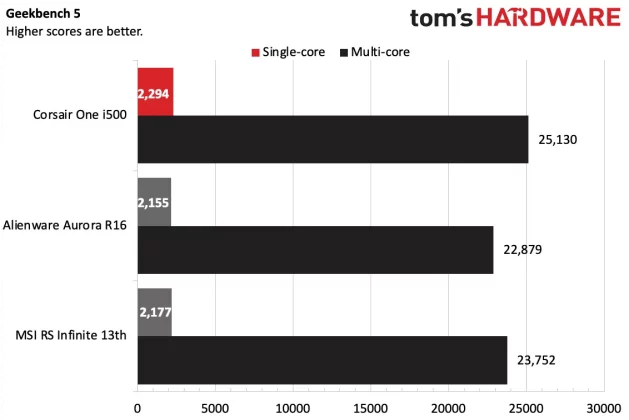 Обзор Corsair One i500: большой компьютер в маленьком корпусе фото
