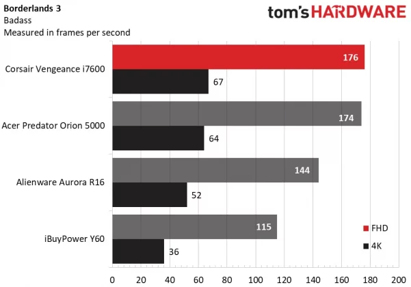 Обзор Corsair Vengeance i7600: высочайшая производительность фото