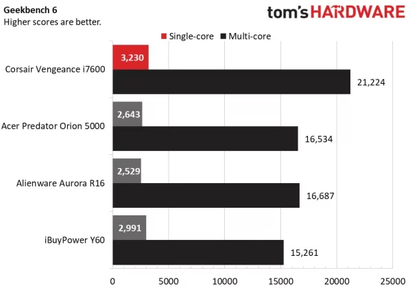 Обзор Corsair Vengeance i7600: высочайшая производительность фото