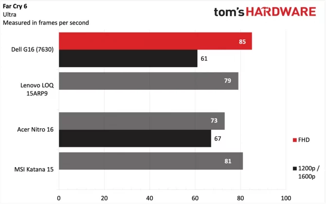Обзор игрового ноутбука Dell G16 (7630): выгодная цена при лучшей в своём классе производительности фото
