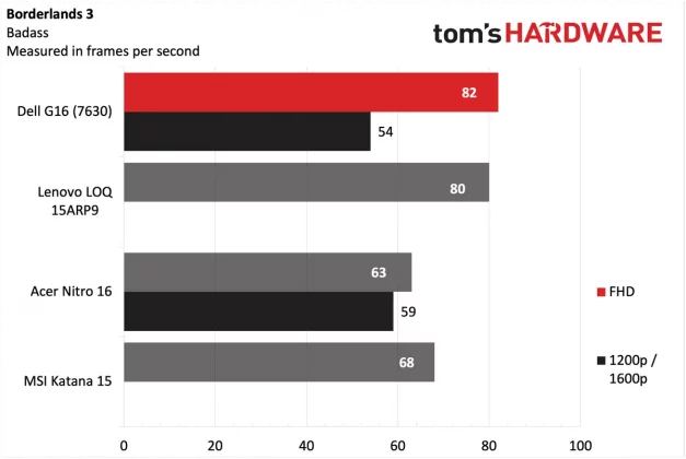 Обзор игрового ноутбука Dell G16 (7630): выгодная цена при лучшей в своём классе производительности фото