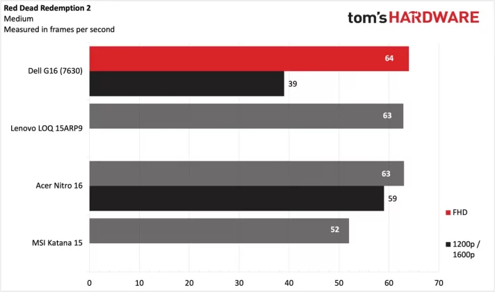 Обзор игрового ноутбука Dell G16 (7630): выгодная цена при лучшей в своём классе производительности фото