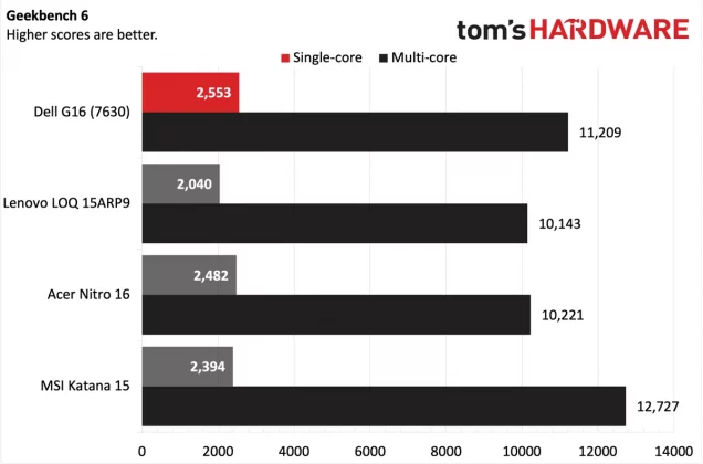 Обзор игрового ноутбука Dell G16 (7630): выгодная цена при лучшей в своём классе производительности фото