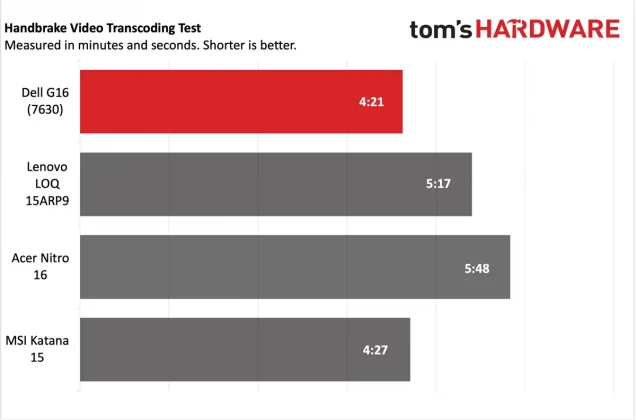 Обзор игрового ноутбука Dell G16 (7630): выгодная цена при лучшей в своём классе производительности фото