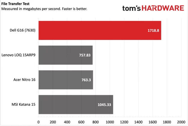 Обзор игрового ноутбука Dell G16 (7630): выгодная цена при лучшей в своём классе производительности фото