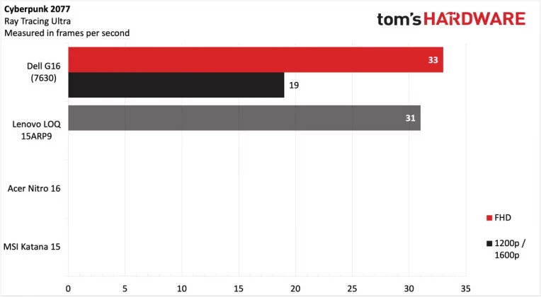 Обзор игрового ноутбука Dell G16 (7630): выгодная цена при лучшей в своём классе производительности фото
