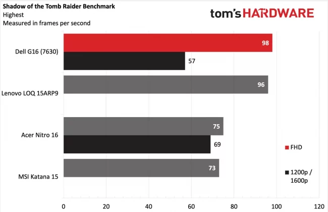 Обзор игрового ноутбука Dell G16 (7630): выгодная цена при лучшей в своём классе производительности фото