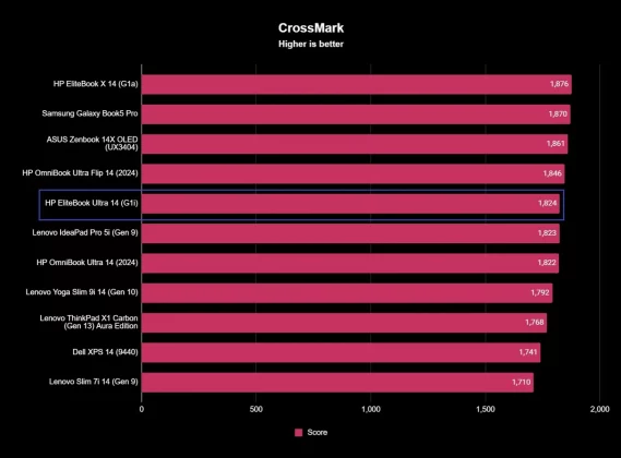 Обзор HP EliteBook Ultra 14 (G1i): невероятный (и дорогой) ноутбук с искусственным интеллектом фото