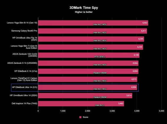 Обзор HP EliteBook Ultra 14 (G1i): невероятный (и дорогой) ноутбук с искусственным интеллектом фото