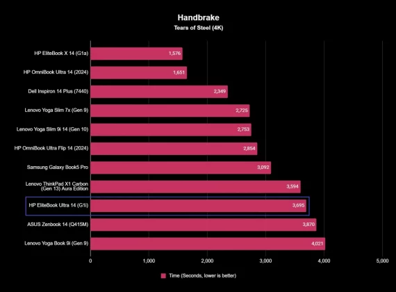Обзор HP EliteBook Ultra 14 (G1i): невероятный (и дорогой) ноутбук с искусственным интеллектом фото