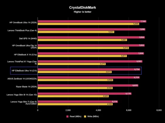 Обзор HP EliteBook Ultra 14 (G1i): невероятный (и дорогой) ноутбук с искусственным интеллектом фото