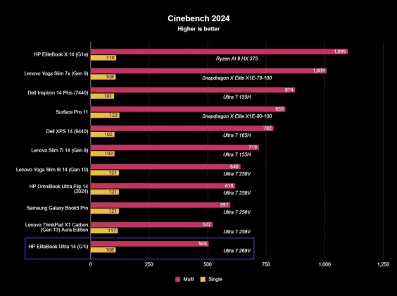 Обзор HP EliteBook Ultra 14 (G1i): невероятный (и дорогой) ноутбук с искусственным интеллектом фото